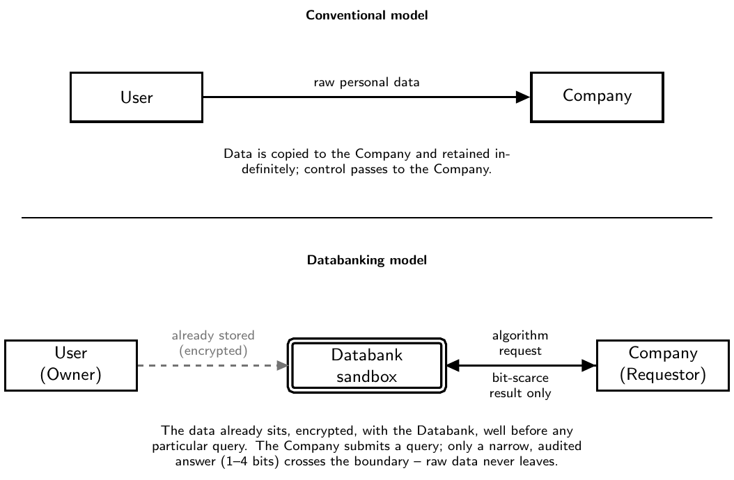 Diagram comparing the conventional model, where raw personal data flows directly from a user to a company, with the Databanking model, where a Databank sandbox sits between the user and the company and only a bit-scarce result crosses the boundary.
