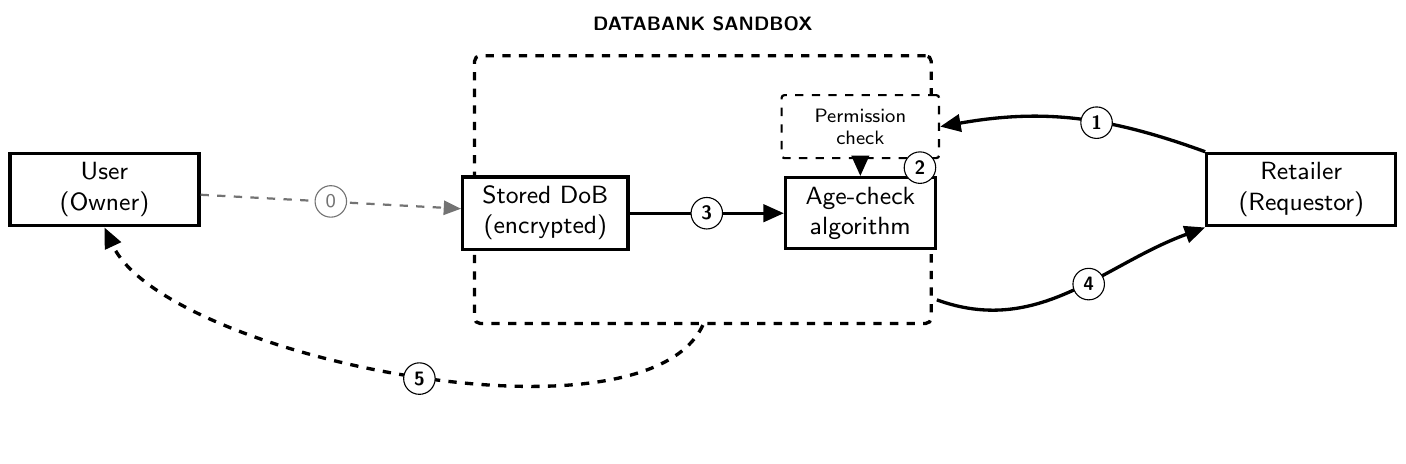 Sequence diagram showing the user depositing encrypted data, the retailer submitting an algorithm, execution inside the Databank sandbox, a bit-scarce result returned to the retailer, and an audit trail returned to the user.